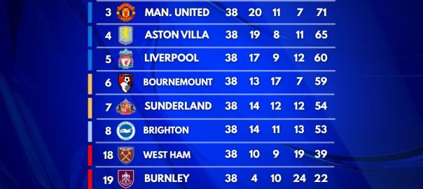 Premier League 20252026 Perebutan Gelar yang Makin Panas di Puncak Klasemen